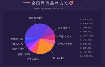 小伙購入新機兩個月后變假機？魯大師315假機報告揭露市場黑幕