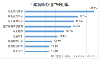 2018年第一季度互聯(lián)網(wǎng)醫(yī)療市場(chǎng)研究報(bào)告——市場(chǎng)信息咨詢(xún)與調(diào)查分析
