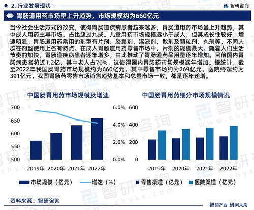 智研咨詢 腸胃藥行業(yè)市場(chǎng)調(diào)查、產(chǎn)業(yè)鏈全景及需求規(guī)模預(yù)測(cè)報(bào)告
