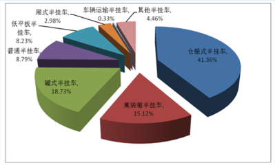 2017-2023年中國(guó)半掛車行業(yè)市場(chǎng)專項(xiàng)調(diào)查及投資策略咨詢報(bào)告
